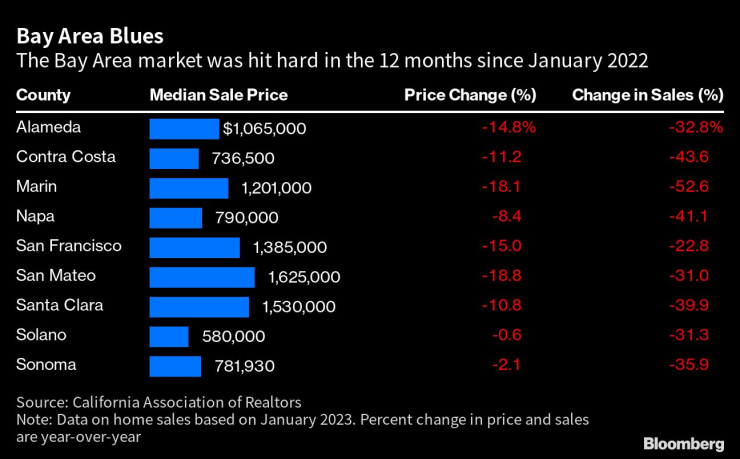 Пазарът в района на Залива на Сан Франциско пострада тежко през 12-те месеца от януари 2022 г. Графика: Bloomberg LP