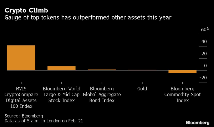 Измерител, обединяващ представянето на основни монети, се представя по-добре от водещи класове активи през тази година. Графика: Bloomberg