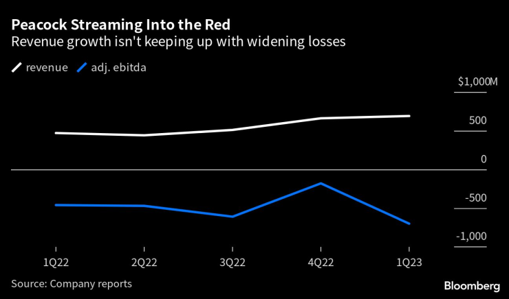 Стрийминг услугата Peacock продължава да е на червено. Графика: Bloomberg L.P.