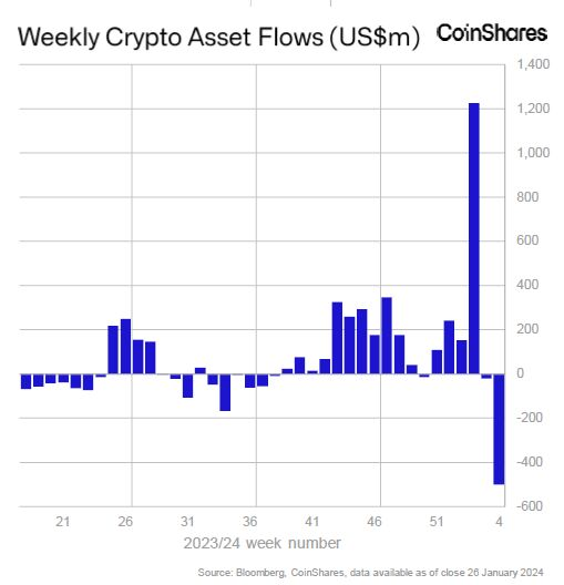 Седмични нетни потоци от средства при криптоактивите. Графика: CoinShares/Bloomberg LP