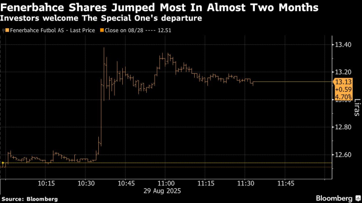 Книжата на Фенербахче отбелязаха най-силния си ръст от почти два месеца насам. Графика: Bloomberg LP