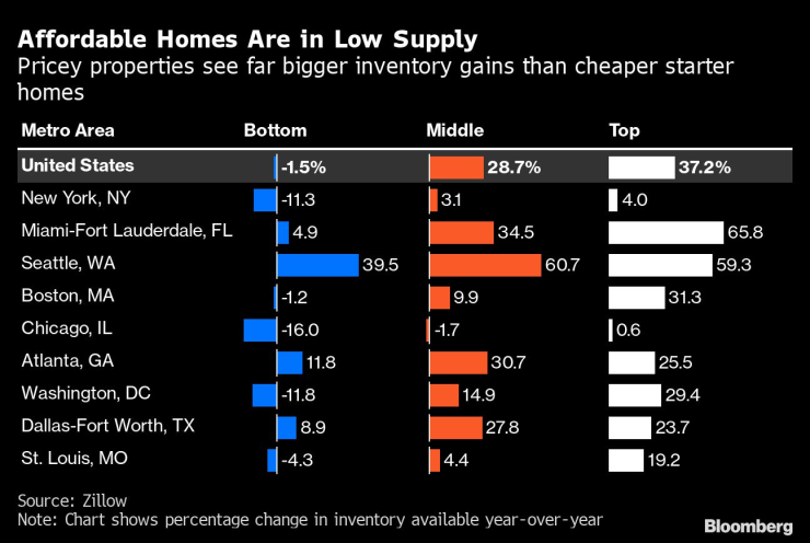 Предлагането на достъпни домове в САЩ е ниско. Графика: Bloomberg LP