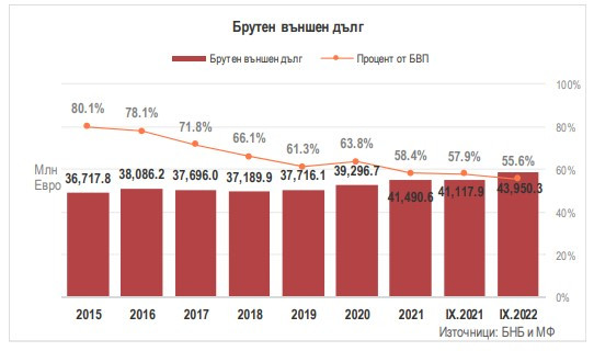 Данни за брутен външен дълг