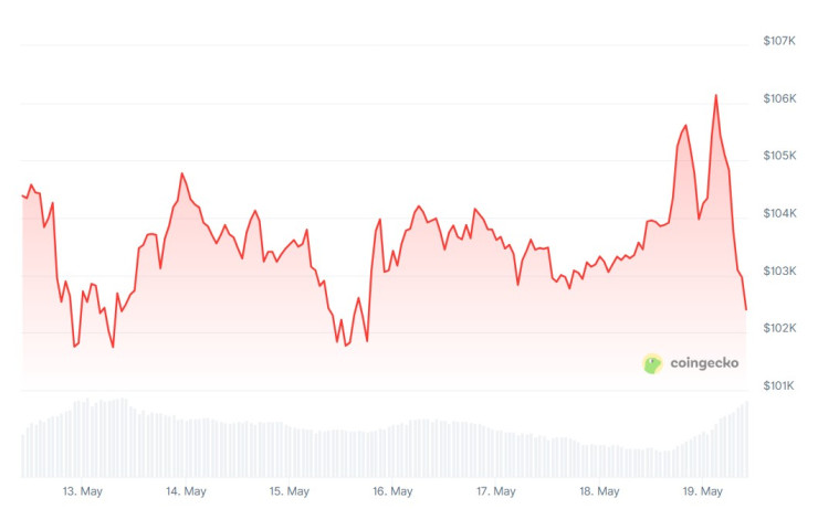 Цената на биткойна през последната седмица. Графика: CoinGecko