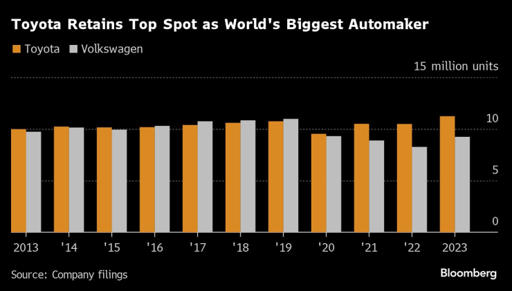 За четвърта поредна година Toyota остава лидер при глобалните продажби на леки коли. Източник: Bloomberg
