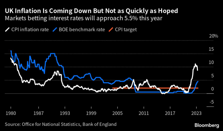 Инфлацията във Великобритания се охлажда, но не толкова бързо, колкото се очакваше. Източник: АЦБ/Bloomberg