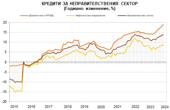Източник: БНБ