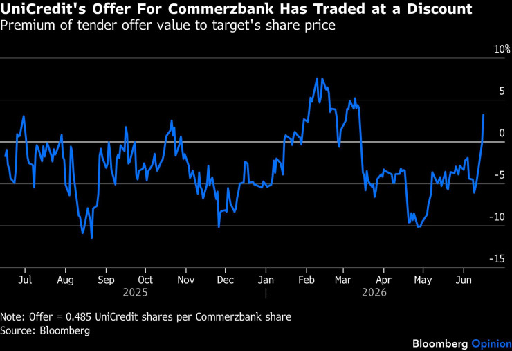 Графика: Bloomberg
