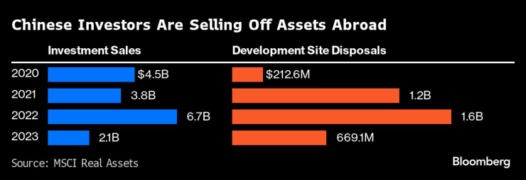 Китайски инвеститори разпродават активи в чужбина. Графика: Bloomberg LP