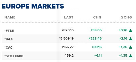 Основните европейски борсови индекси в края на редовната търговия в четвъртък (2 февруари).