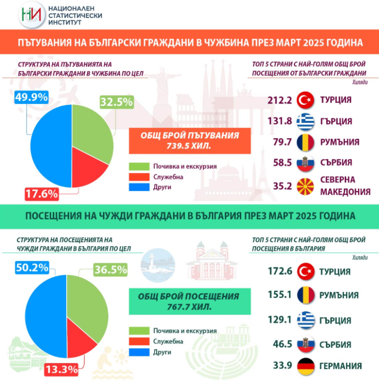 Източник: НСИ