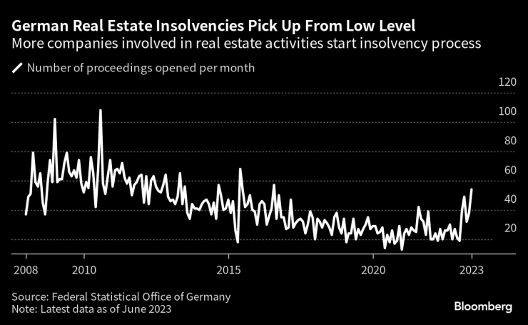 Изпадналите в несъстоятелност компании от германския имотен сектор нарастват от ниско ниво. Графика: Bloomberg LP