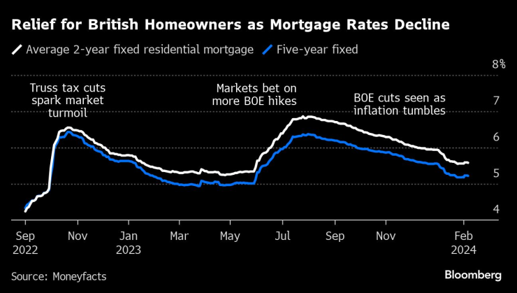 Намаляването на лихвите по ипотечните кредити носи успокоение на собствениците на жилища във Великобритания. Графика: Bloomberg LP