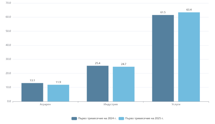 Източник: НСИ