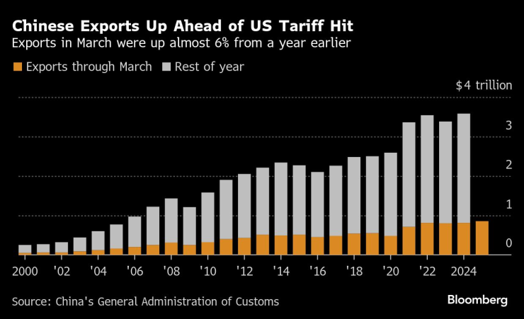 Нарастване на китайския износ към март и по години. Графика: Bloomberg