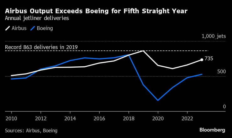 Airbus задминава Boeing по годишни доставки за пети пореден път. Графика: Bloomberg