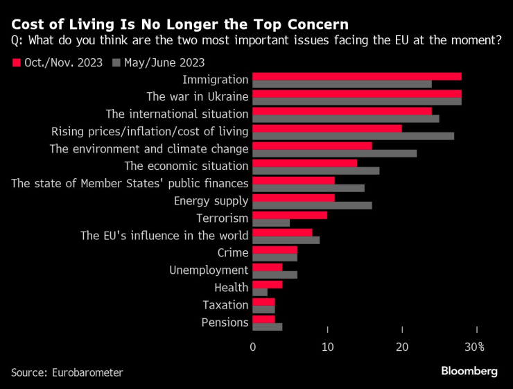 Разходите за живот вече не са основна грижа за европейските граждани. Графика: Bloomberg