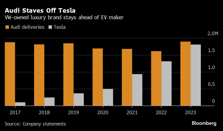 Сравнение на обемите на продажби на Tesla и Audi през последните години. Източник: Bloomberg