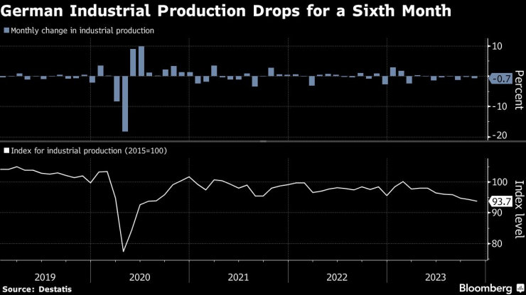 Германското фабрично производство се е свило за шести пореден месец през ноември. Графика: Bloomberg