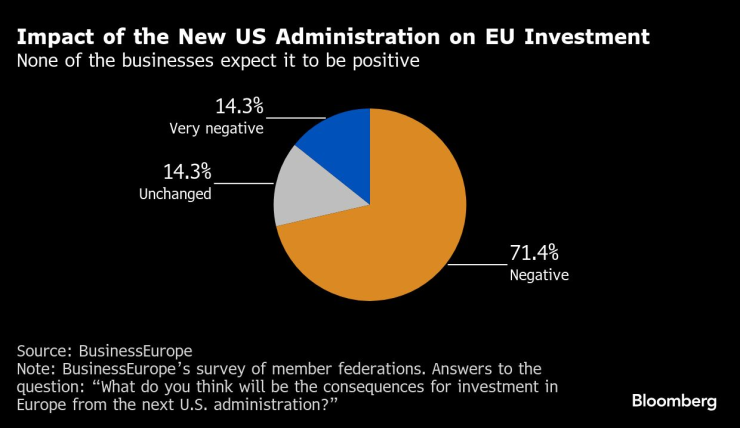 Бизнесът не очаква положително въздействие на новата американска администрация върху инвестициите в ЕС. Графика: Bloomberg LP