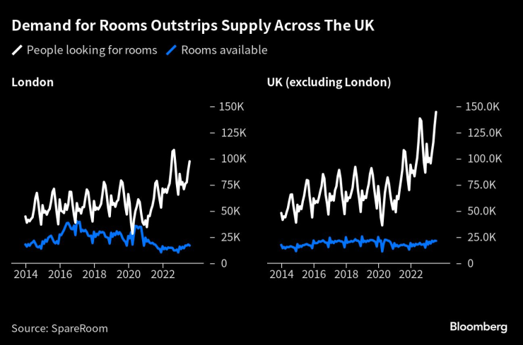 Търсенето на стаи във Великобритания изпреварва предлагането. Графика: Bloomberg LP