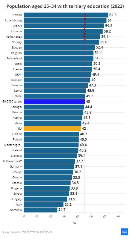 Висшисти на възраст 25-34 години, Европа (2022 г.). Графика: Euronews