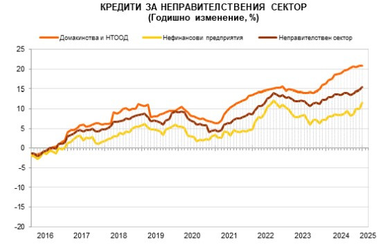 Източник: БНБ