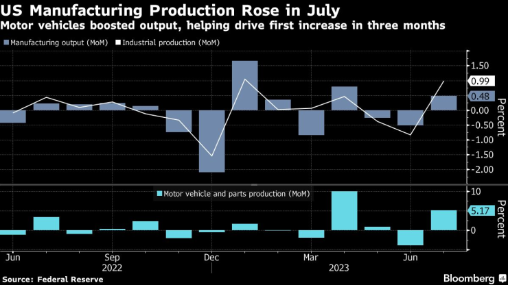 Фабричното производство е нараснало за първи път през юли. Графика: Bloomberg
