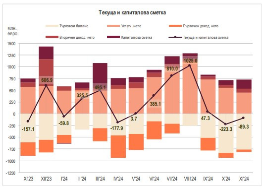 Източник: БНБ