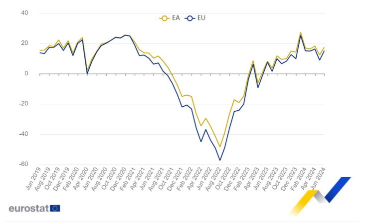 Сезонно изгладени данни за международната търговия на ЕС и еврозоната, в млрд. евро. Източник: Евростат