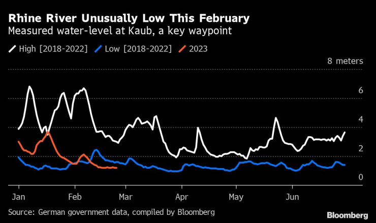 Ниво на р. Рейн през февруари. Графика: Bloomberg