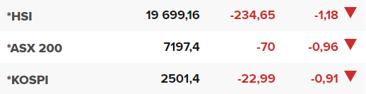 Основните азиатски борсови индекси в края на редовната търговия на 3 май.
