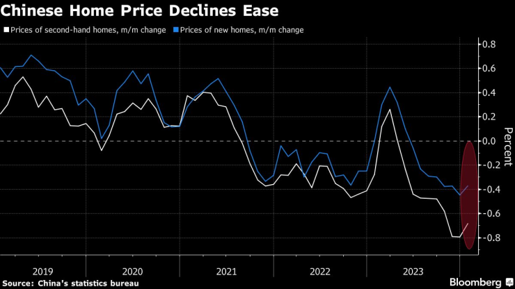 Спадът на цените на жилищата в Китай се забавя. Графика: Bloomberg LP