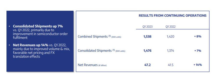 Доставки на Stellantis през първата половина на 2023 г. Източник: Stellantis