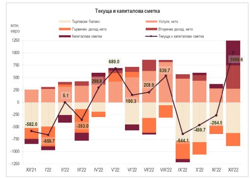 Източник: БНБ