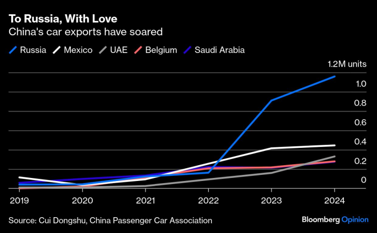 Износът на автомобили от Китай за Русия расте до 1,2 млн. броя през 2024 г. Графика: Bloomberg