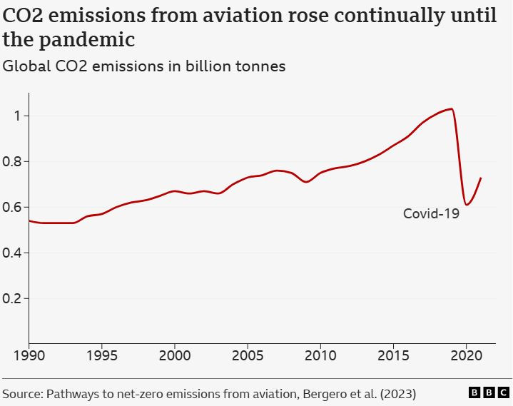 Въглеродните емисии от авиационната индустрия растат постепенно до пандемията от коронавирус. Графика: BBC
