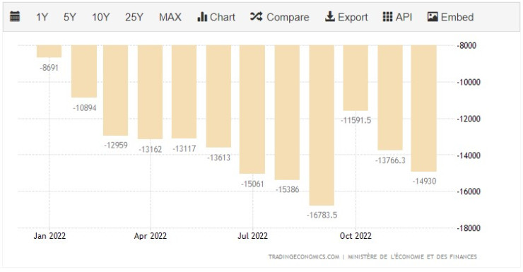Търговският дефицит на Франция достига 14,93 млрд. долара през декември. Източник: Френското министерство на финансите/Trade Economics