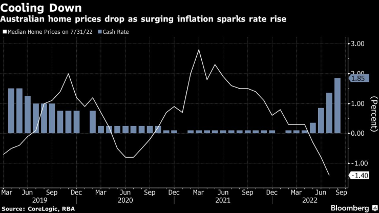 Цените на жилищата в Австралия намаляват заради покачването на лихвите. Графика: Bloomberg LP