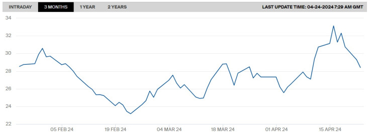 Цената на природния газ на нидерландската борса TTF през последните 3 месеца