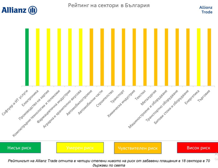 Източник: Allianz Trade 