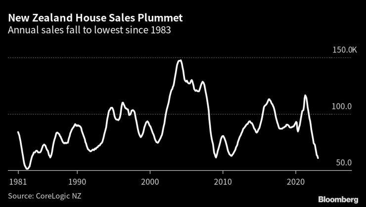 Продажбите на жилища в Нова Зеландия отчитат рязък спад. Графика: Bloomberg LP