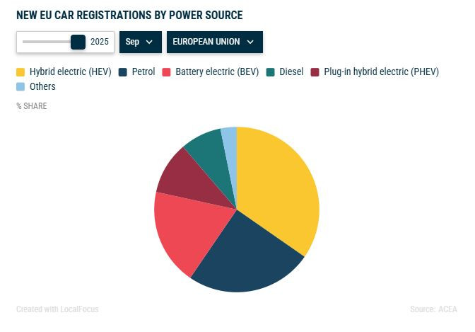 Пазарен дял на различните видове задвижвания при новите автомобили, продадени в ЕС през септември. Източник: АСЕА
