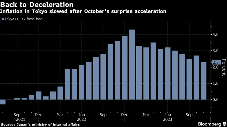 Инфлацията в Токио се забавя през ноември след изненадващото ускорение през октомври. Графика: Bloomberg