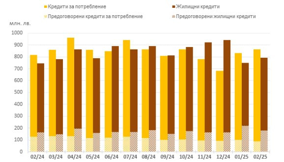 Източник: БНБ