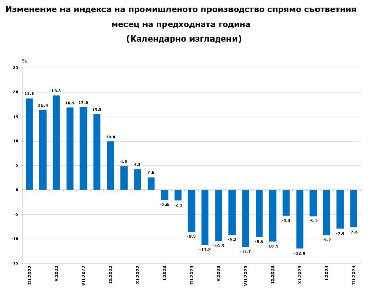 Източник: НСИ