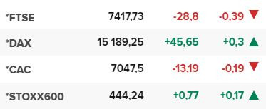 Основните европейски борсови индекси в края на редовната търговия на 3 ноември.