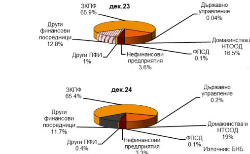 Източник: БНБ