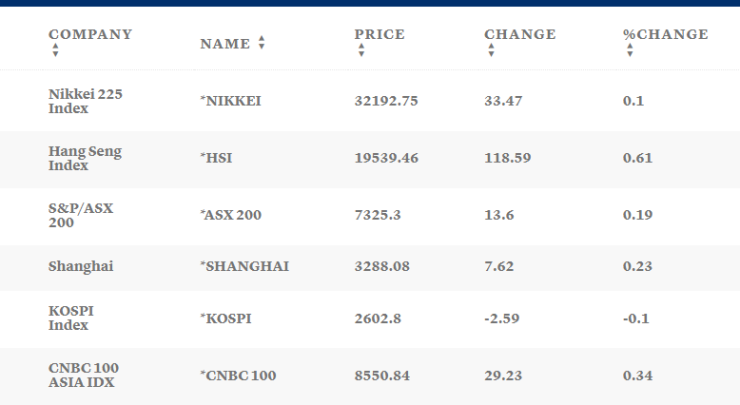 Таблица: CNBC
