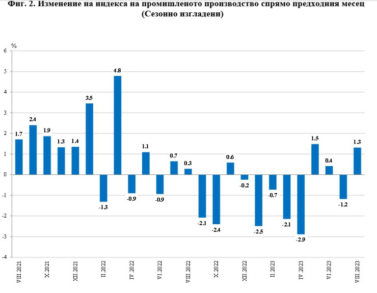 Източник: НСИ